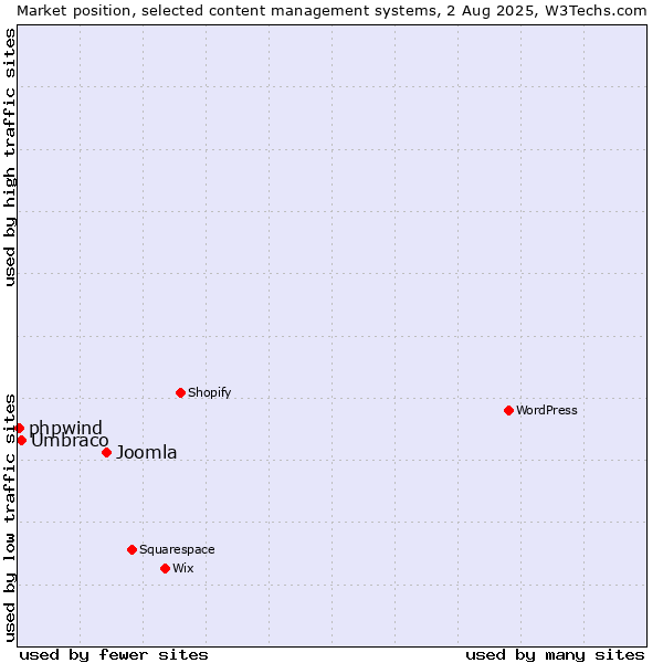 Market position of Joomla vs. Umbraco vs. phpwind