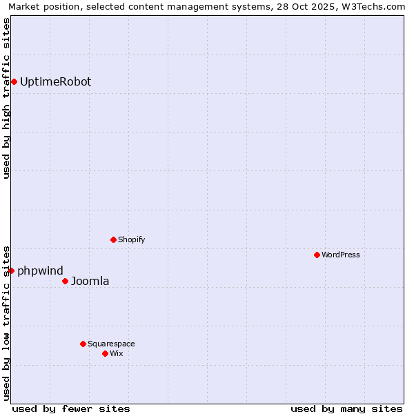 Market position of Joomla vs. UptimeRobot vs. phpwind