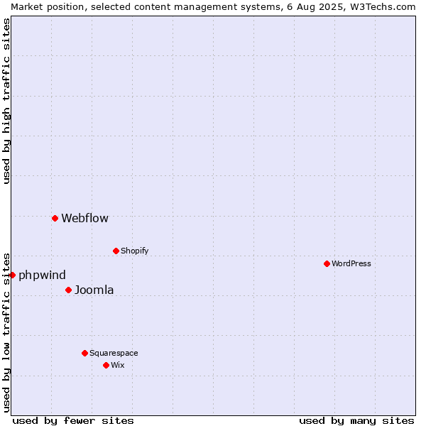 Market position of Joomla vs. Webflow vs. phpwind