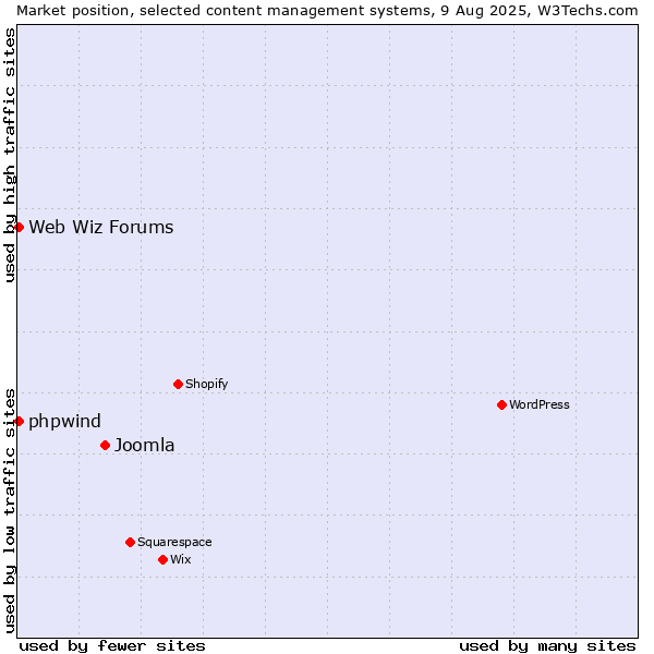 Market position of Joomla vs. Web Wiz Forums vs. phpwind