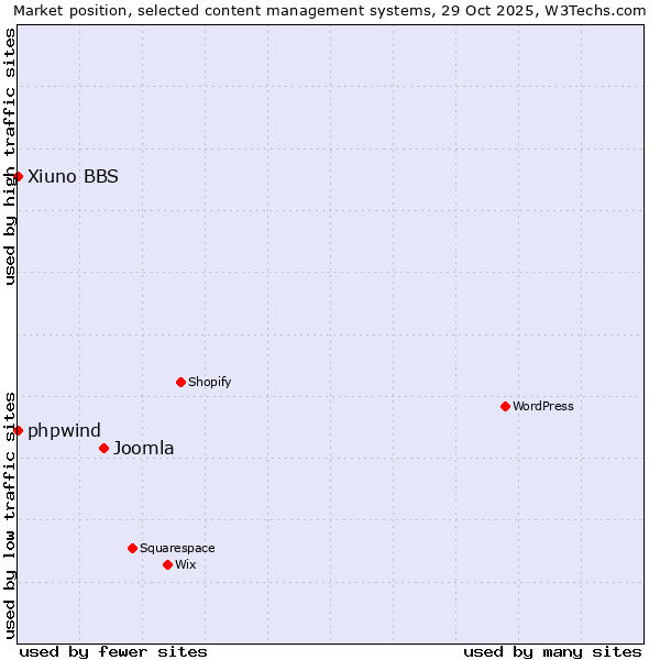 Market position of Joomla vs. phpwind vs. Xiuno BBS