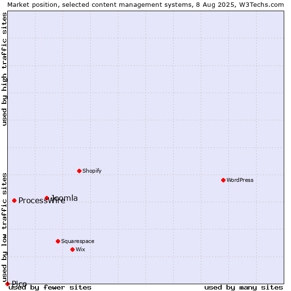 Market position of Joomla vs. ProcessWire vs. Pico