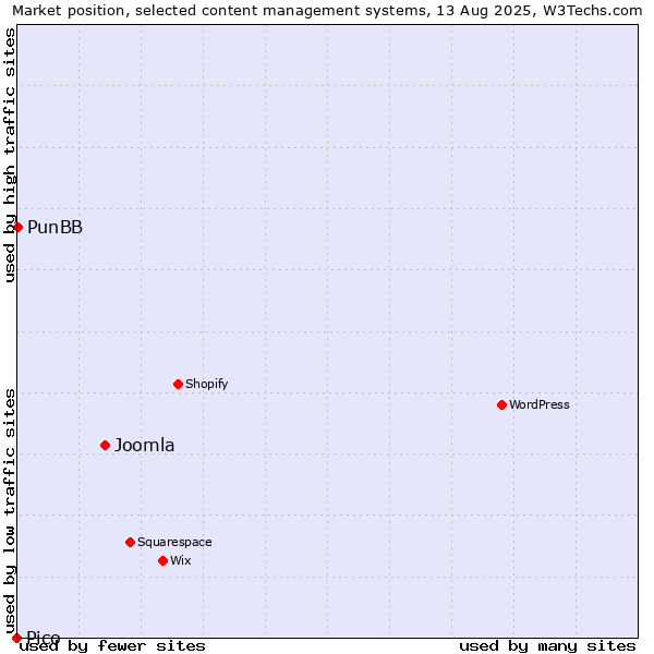 Market position of Joomla vs. PunBB vs. Pico