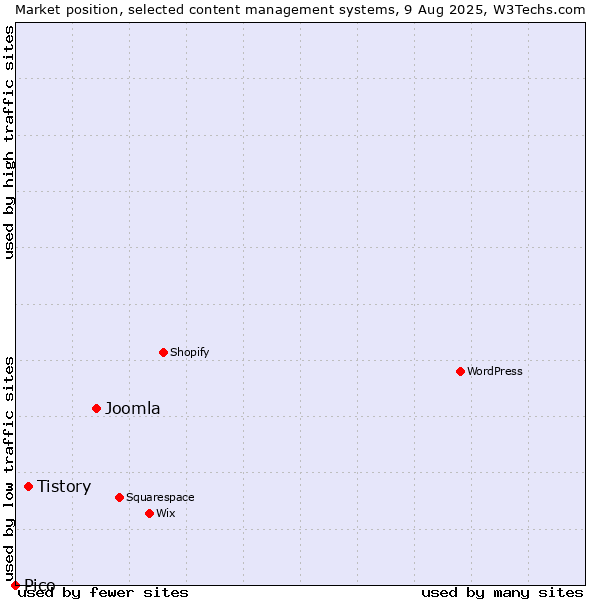 Market position of Joomla vs. Tistory vs. Pico