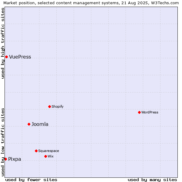 Market position of Joomla vs. VuePress vs. Pixpa
