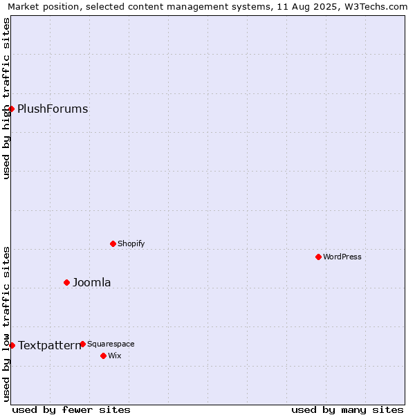Market position of Joomla vs. Textpattern vs. PlushForums