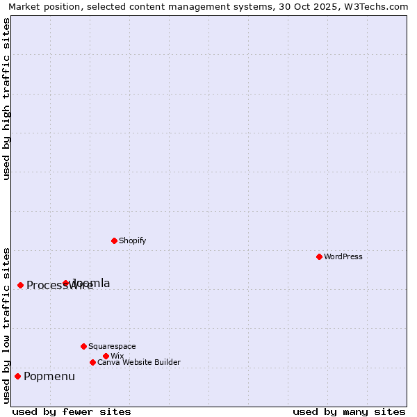 Market position of Joomla vs. ProcessWire vs. Popmenu