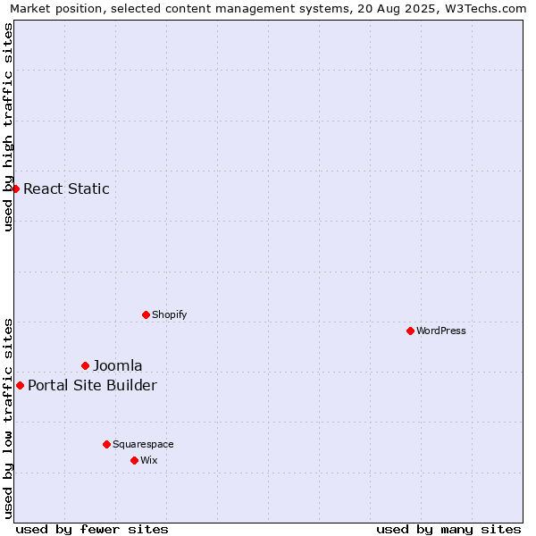 Market position of Joomla vs. Portal Site Builder vs. React Static
