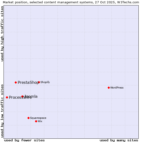 Market position of Joomla vs. PrestaShop vs. ProcessWire