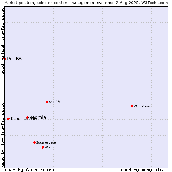 Market position of Joomla vs. ProcessWire vs. PunBB