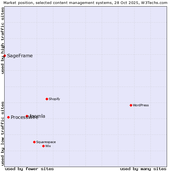Market position of Joomla vs. ProcessWire vs. SageFrame