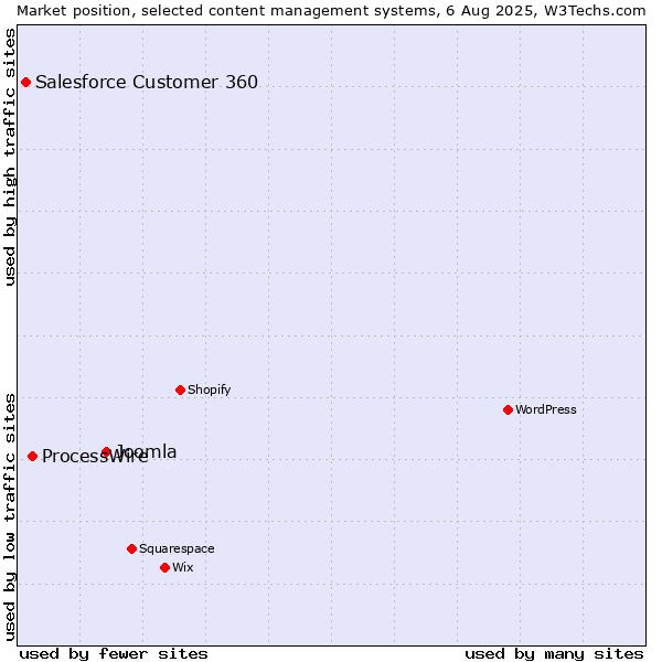 Market position of Joomla vs. ProcessWire vs. Salesforce Customer 360