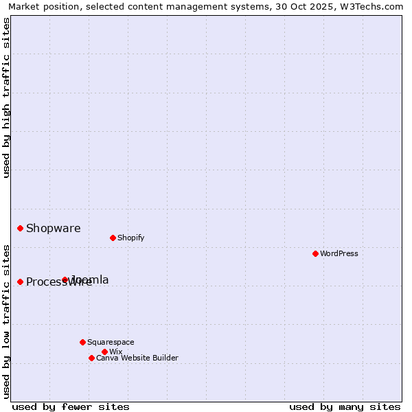 Market position of Joomla vs. Shopware vs. ProcessWire