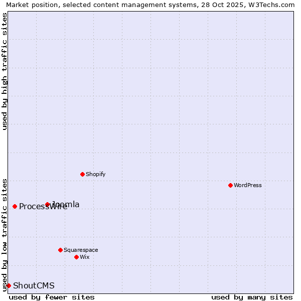 Market position of Joomla vs. ProcessWire vs. ShoutCMS
