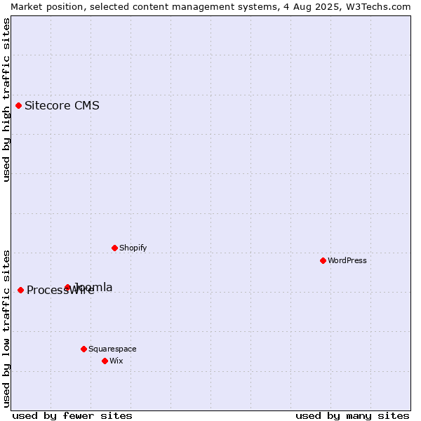 Market position of Joomla vs. ProcessWire vs. Sitecore CMS