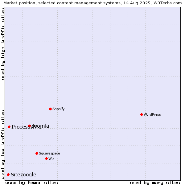 Market position of Joomla vs. ProcessWire vs. Sitezoogle