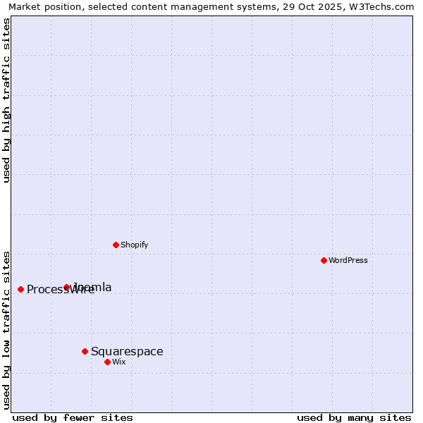 Market position of Squarespace vs. Joomla vs. ProcessWire