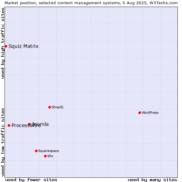 Market position of Joomla vs. ProcessWire vs. Squiz Matrix