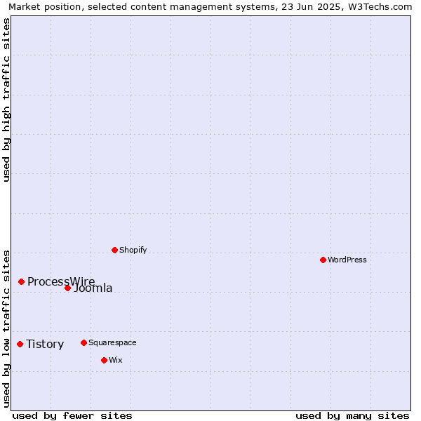 Market position of Joomla vs. ProcessWire vs. Tistory