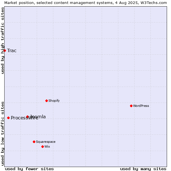 Market position of Joomla vs. ProcessWire vs. Trac