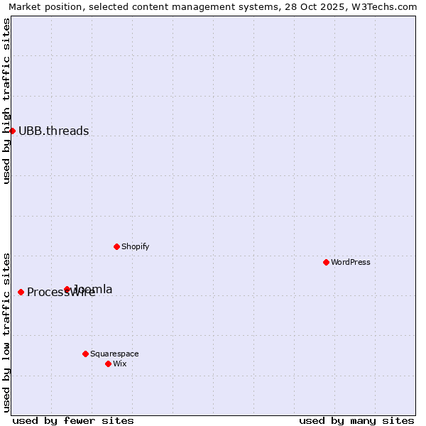 Market position of Joomla vs. ProcessWire vs. UBB.threads