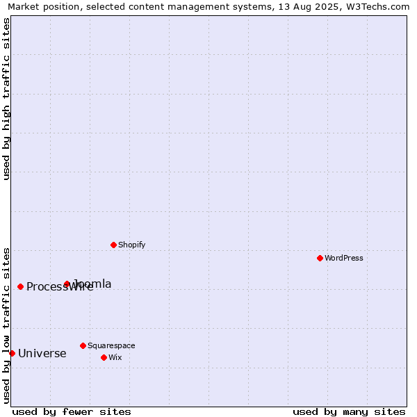 Market position of Joomla vs. ProcessWire vs. Universe
