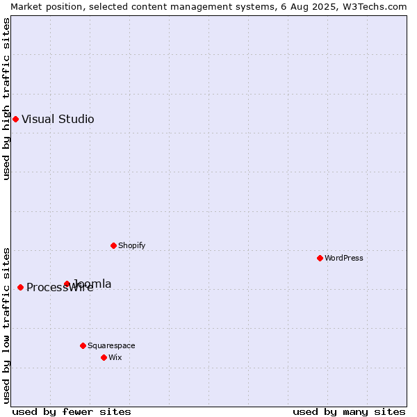 Market position of Joomla vs. ProcessWire vs. Visual Studio