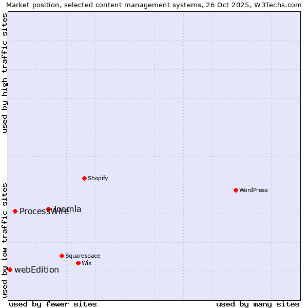 Market position of Joomla vs. ProcessWire vs. webEdition