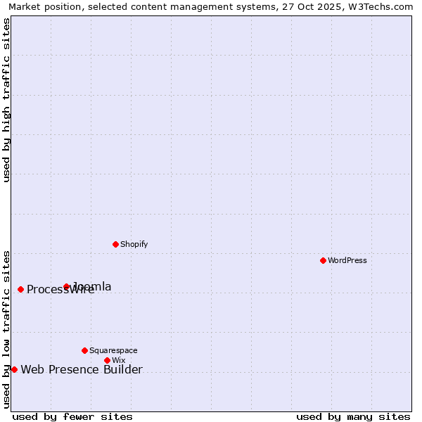 Market position of Joomla vs. ProcessWire vs. Web Presence Builder