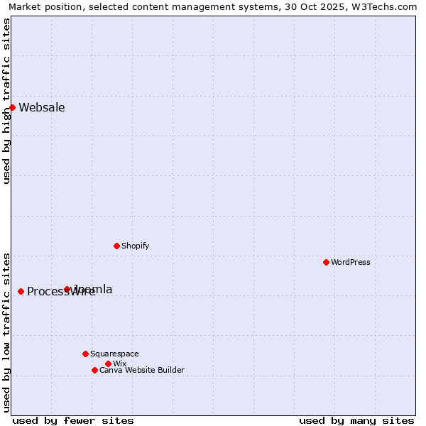 Market position of Joomla vs. ProcessWire vs. Websale