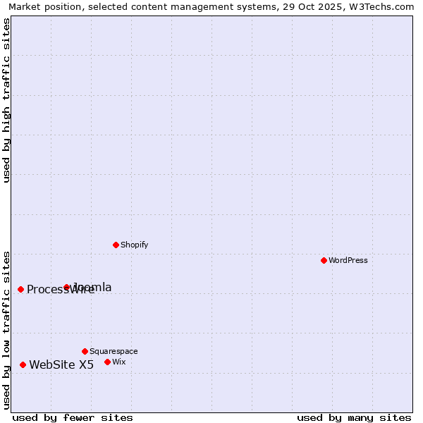Market position of Joomla vs. WebSite X5 vs. ProcessWire