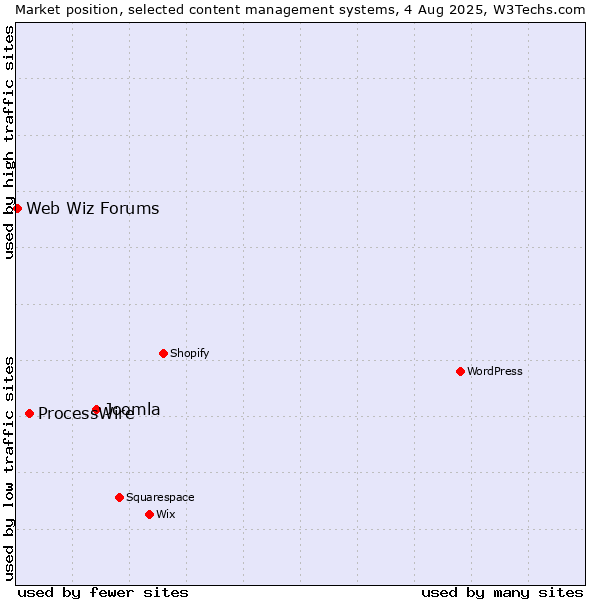 Market position of Joomla vs. ProcessWire vs. Web Wiz Forums