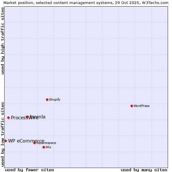 Market position of Joomla vs. ProcessWire vs. WP eCommerce