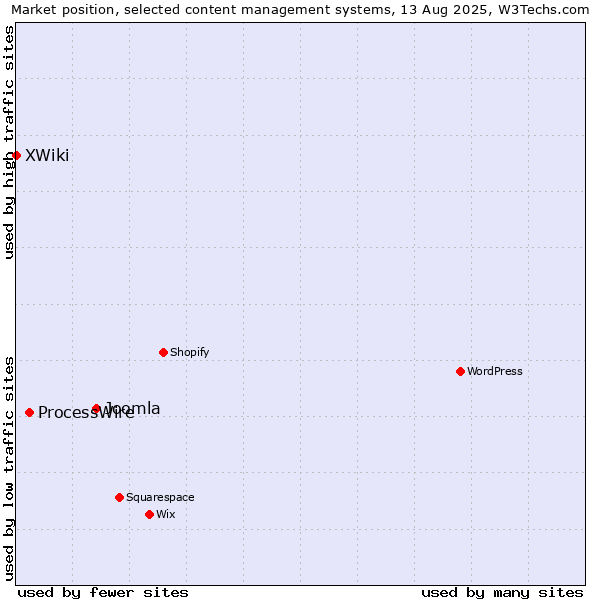 Market position of Joomla vs. ProcessWire vs. XWiki