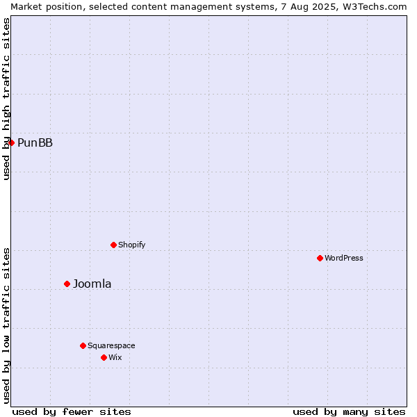 Market position of Joomla vs. PunBB