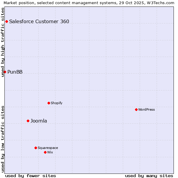 Market position of Joomla vs. Salesforce Customer 360 vs. PunBB
