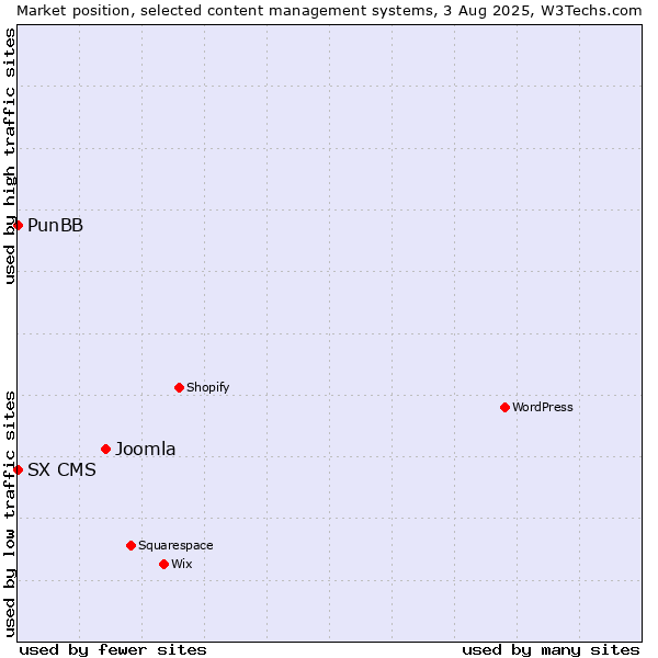 Market position of Joomla vs. PunBB vs. SX CMS