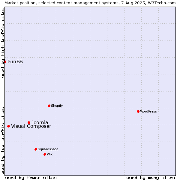Market position of Joomla vs. Visual Composer vs. PunBB