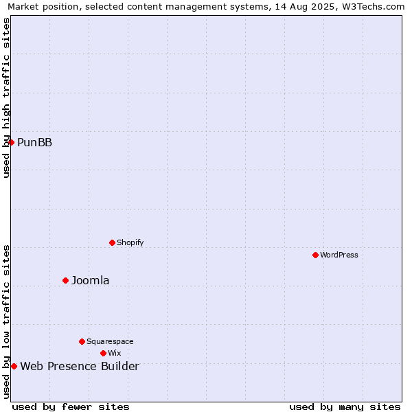 Market position of Joomla vs. Web Presence Builder vs. PunBB