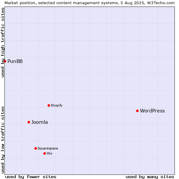 Market position of WordPress vs. Joomla vs. PunBB