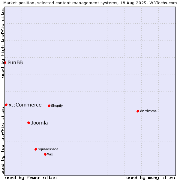 Market position of Joomla vs. xt:Commerce vs. PunBB