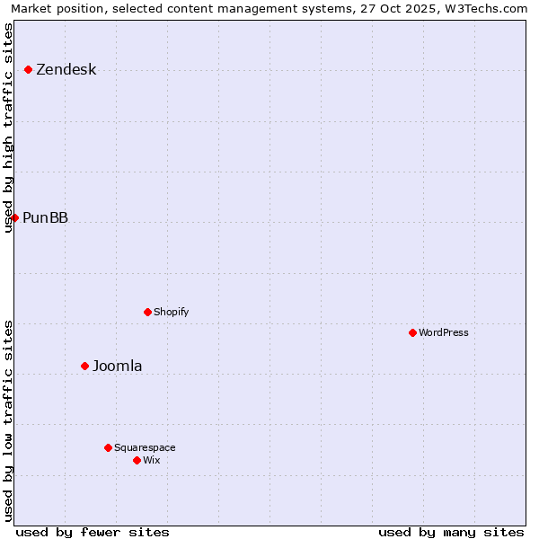 Market position of Joomla vs. Zendesk vs. PunBB