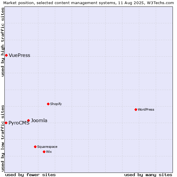 Market position of Joomla vs. VuePress vs. PyroCMS