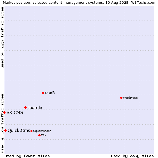 Market position of Joomla vs. Quick.Cms vs. SX CMS