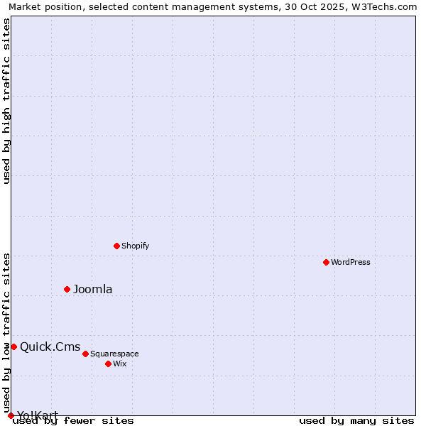 Market position of Joomla vs. Quick.Cms vs. Yo!Kart