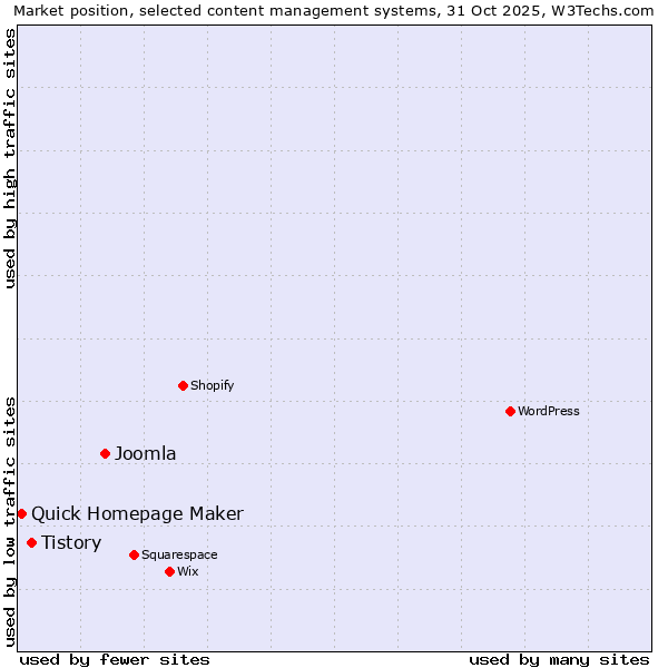 Market position of Joomla vs. Tistory vs. Quick Homepage Maker