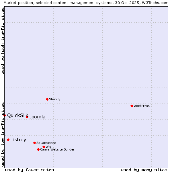 Market position of Joomla vs. Tistory vs. QuickSilk