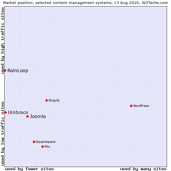 Market position of Joomla vs. Umbraco vs. RainLoop
