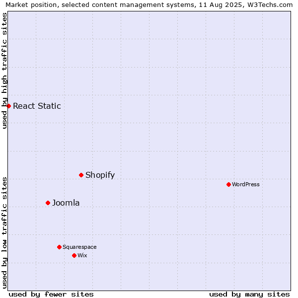 Market position of Shopify vs. Joomla vs. React Static