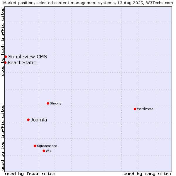 Market position of Joomla vs. Simpleview CMS vs. React Static